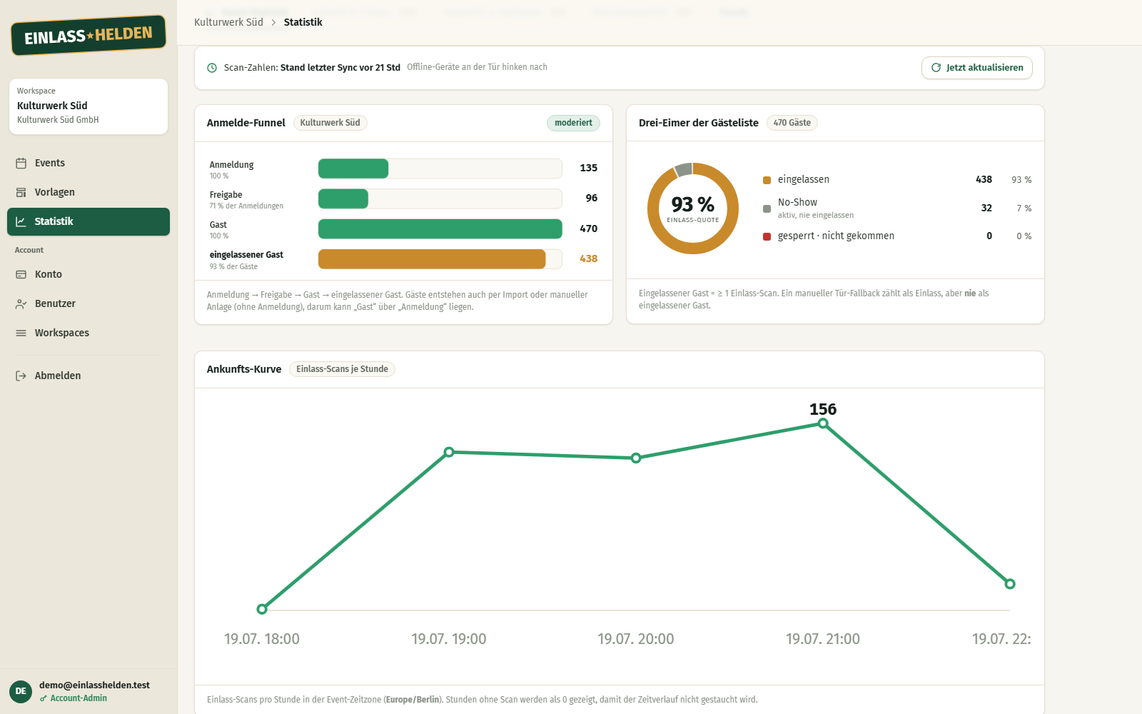 The event statistics: sign-up funnel, 93 % admission rate and the arrival curve of the night